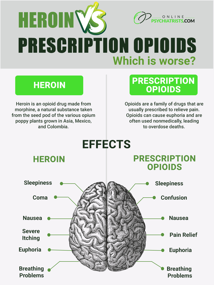 Heroin vs prescription opioids