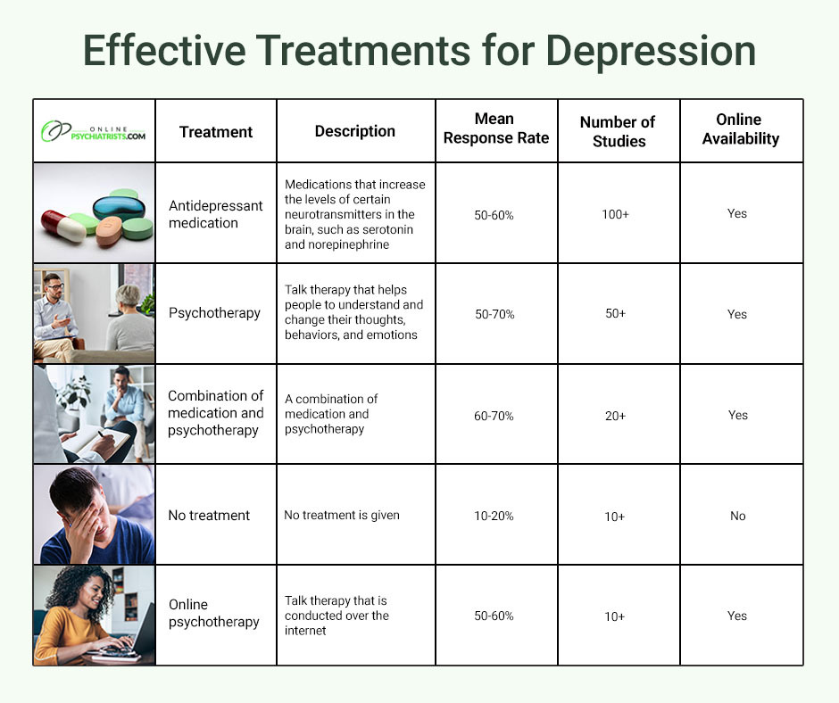 Effective Treatments for Depression
