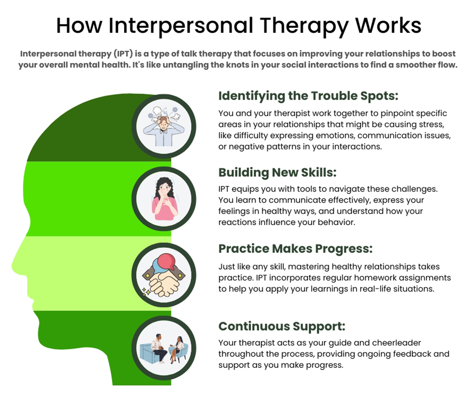 How Does Interpersonal Therapy Work?