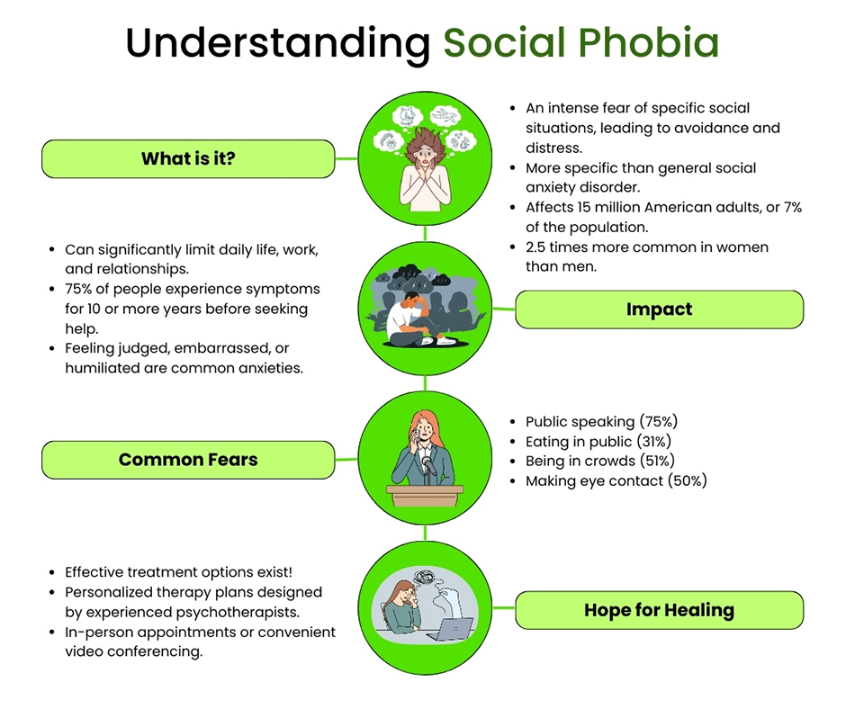 Understanding Social Phobia