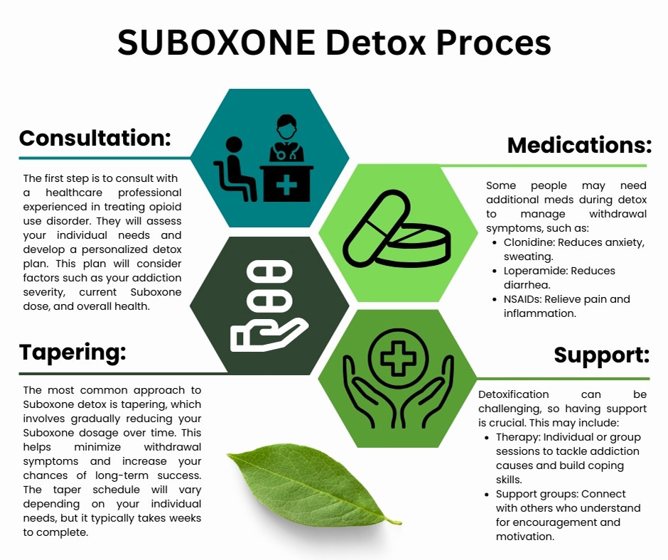 Suboxone Detox Process