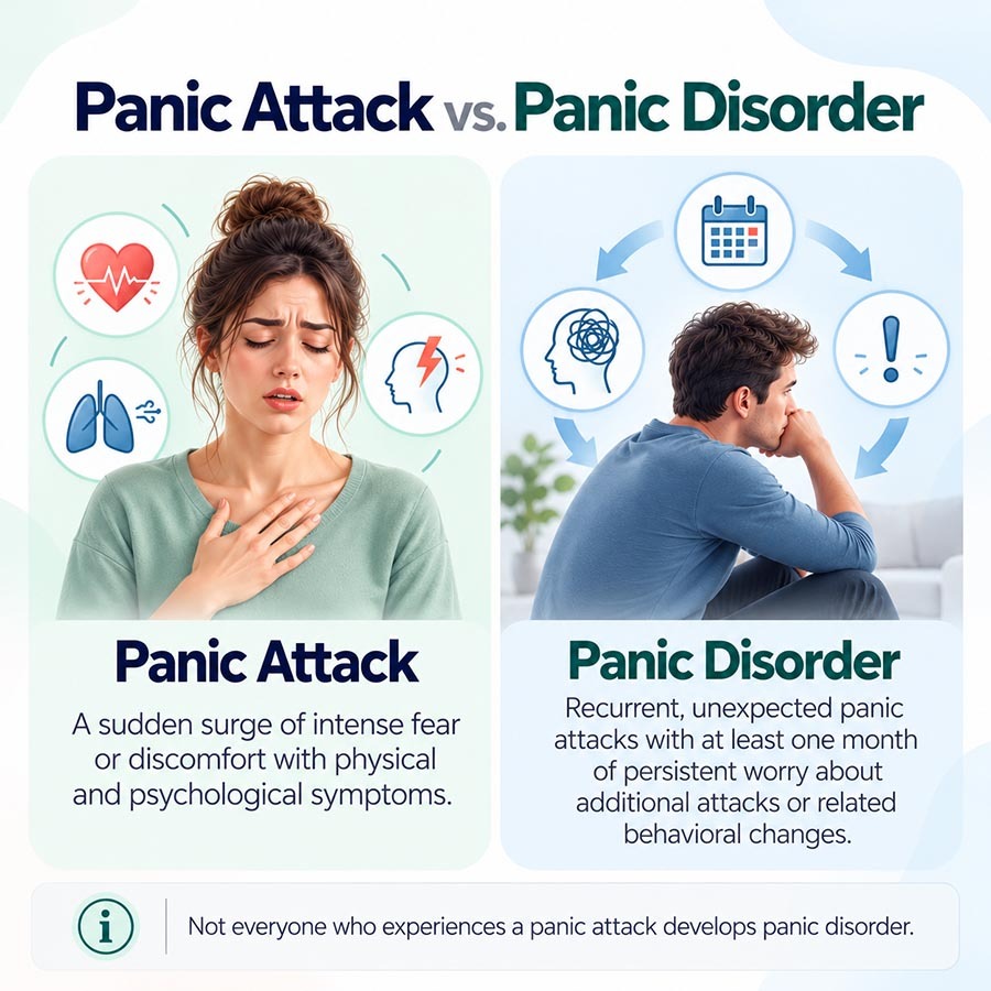 Medical infographic comparing a panic attack with panic disorder, including recurrent attacks, persistent worry, and avoidance behaviors.